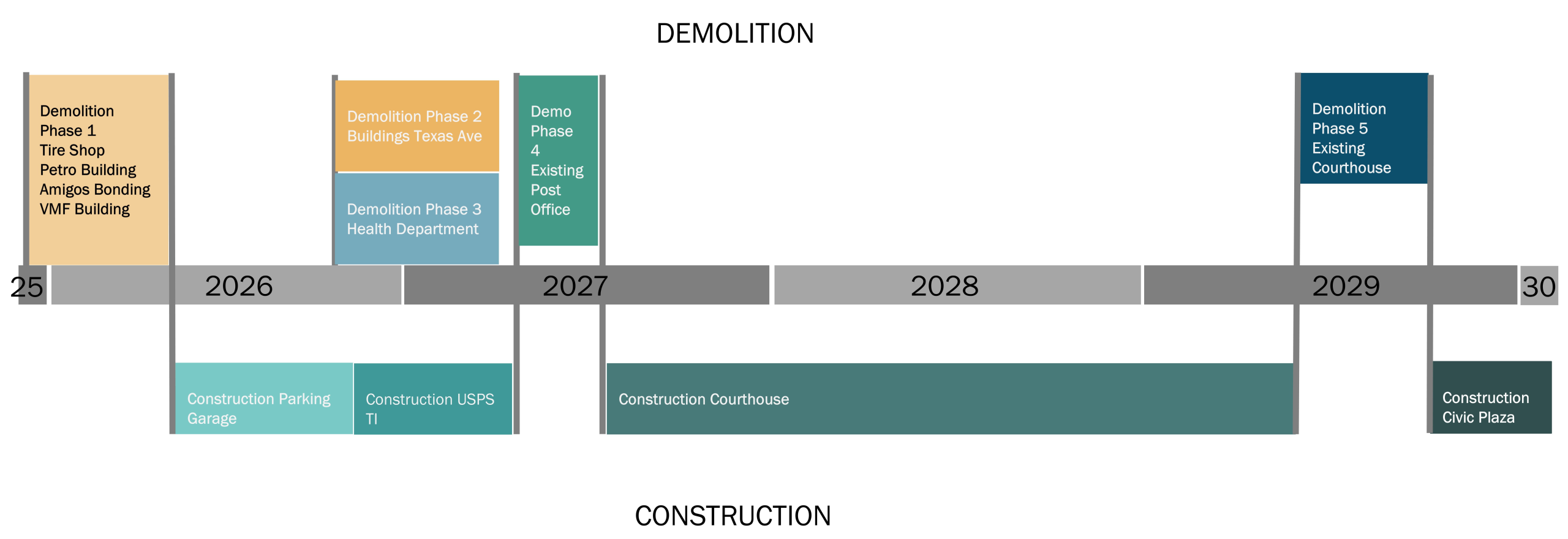 Ector Courthouse demolition and construction timeline 2025-2030